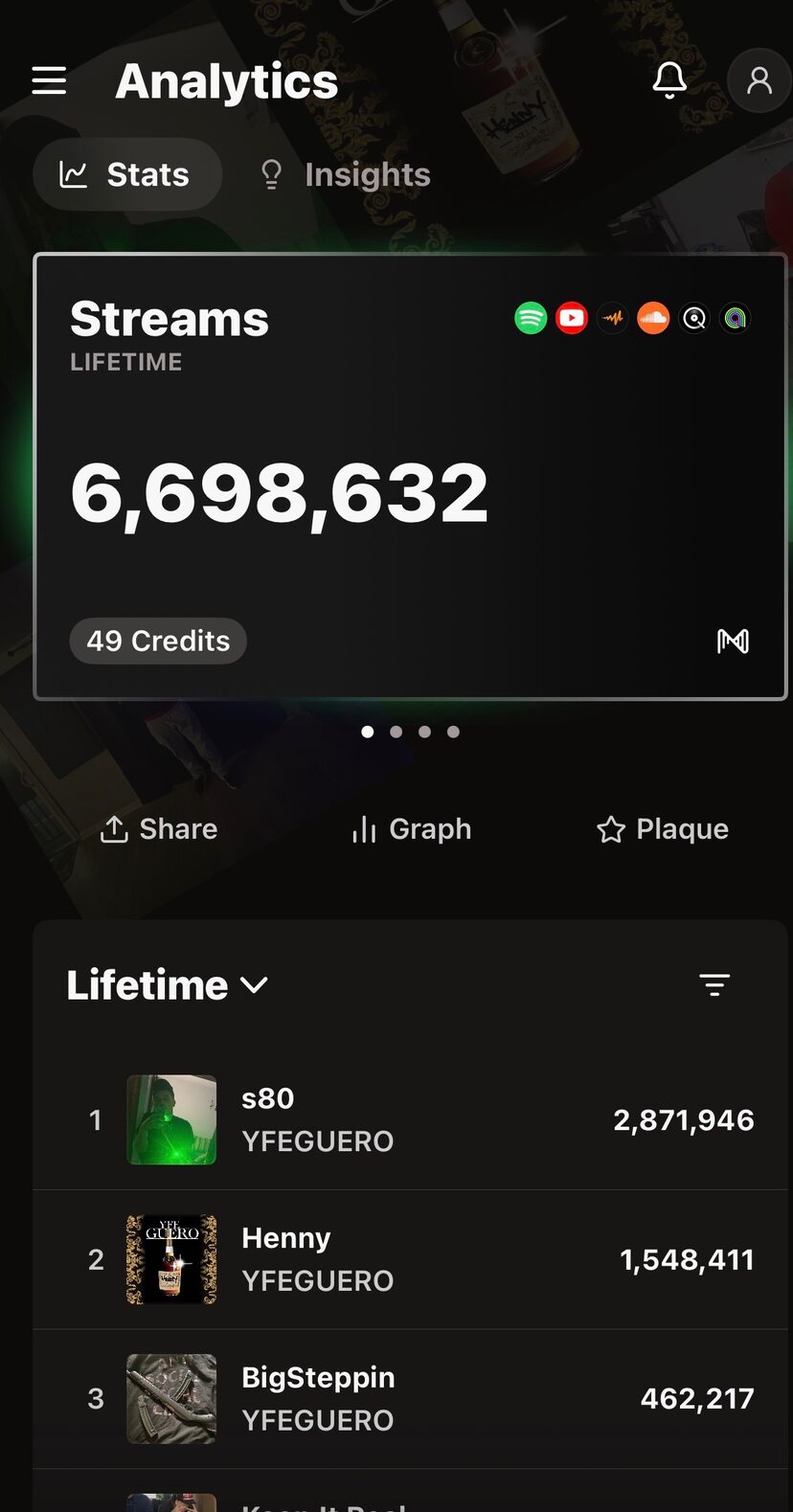 Distribution analytics showing 6,698,632 lifetime streams across YFEGUERO's catalog